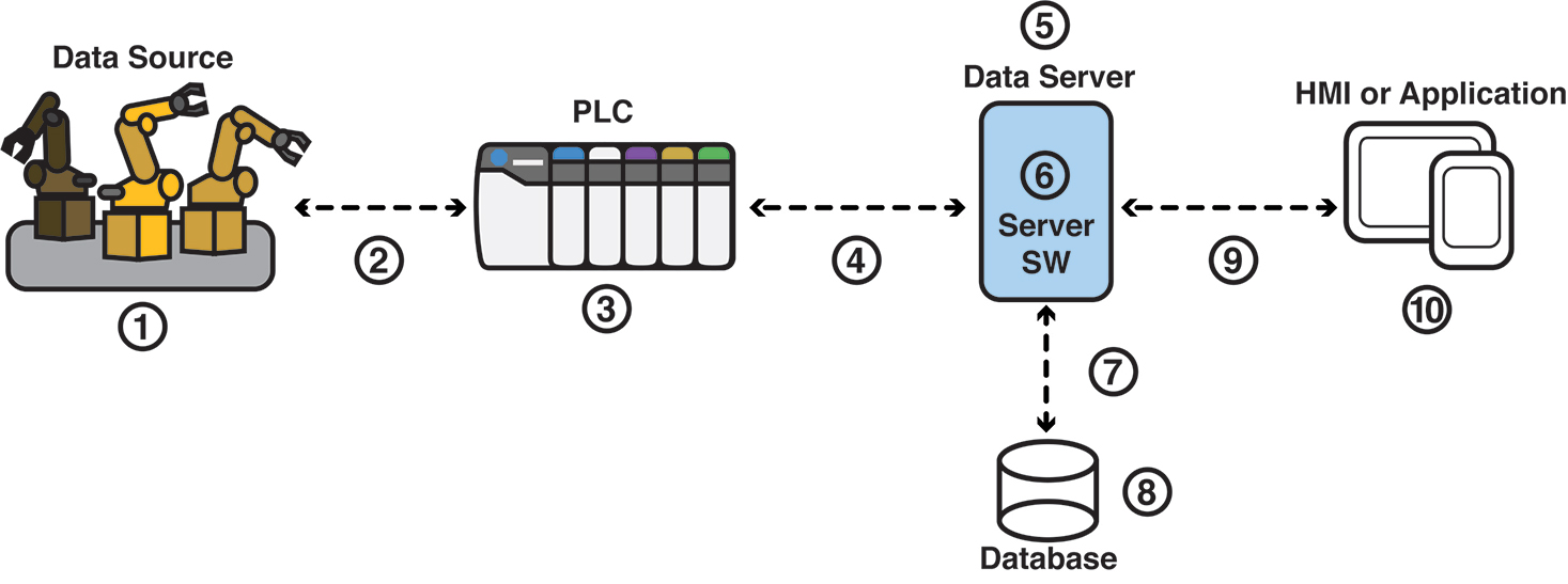 10 IIoT Points of Failure