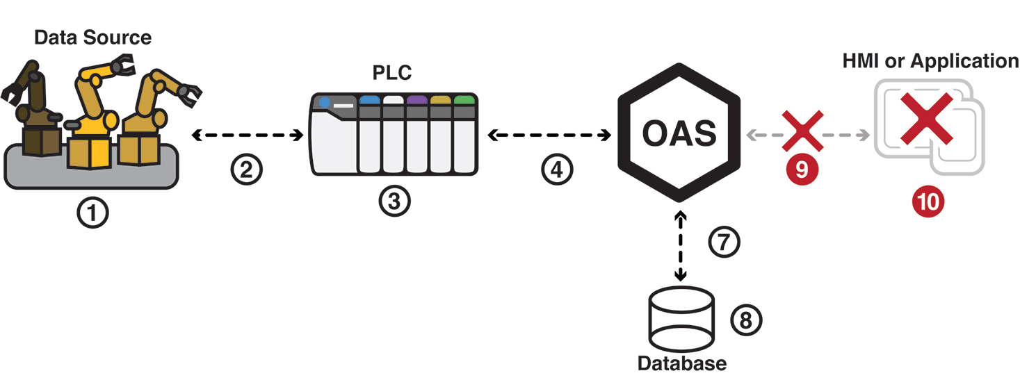 IIoT Application Failure
