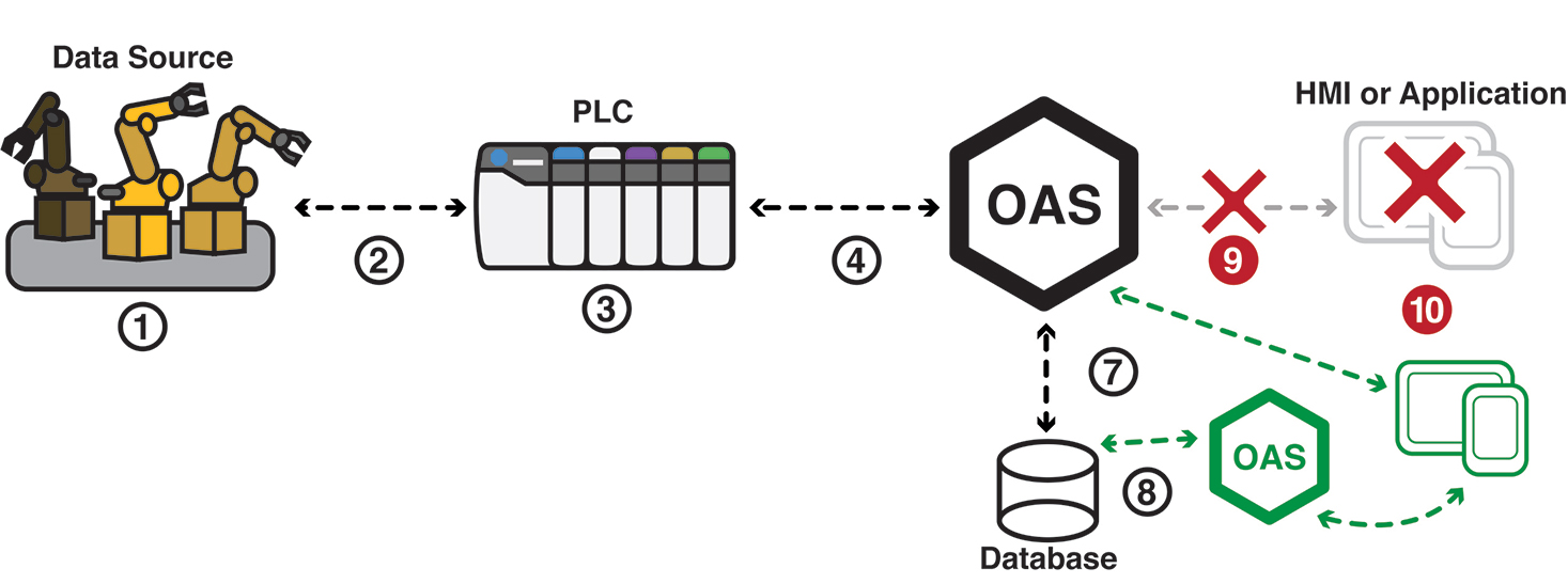IIoT Application Redundancy