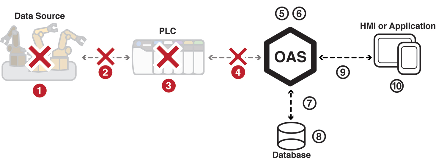 IIoT Communication Failure
