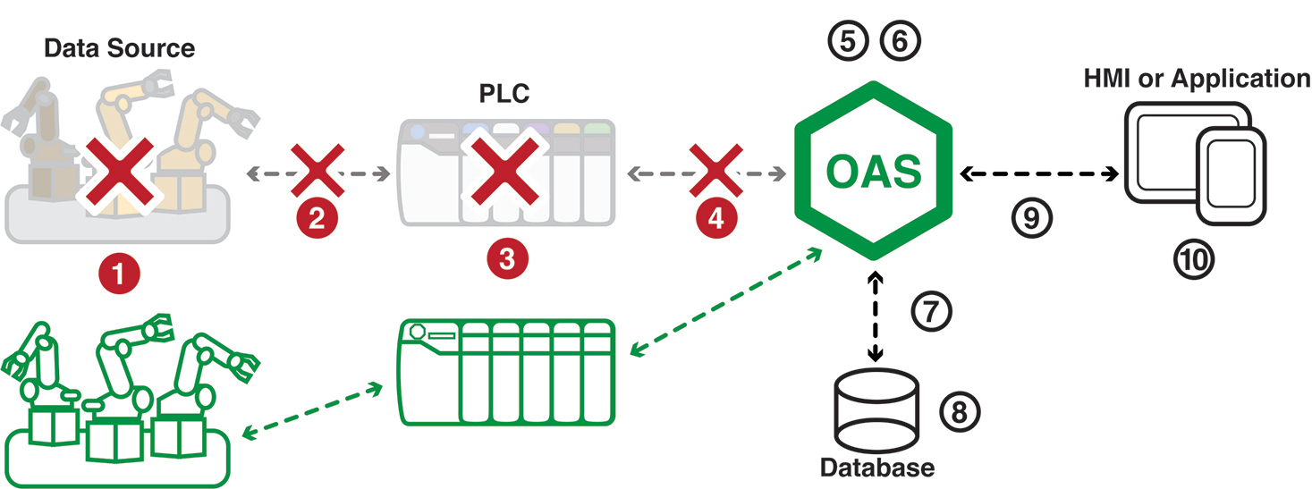 IIoT Communication Redundancy