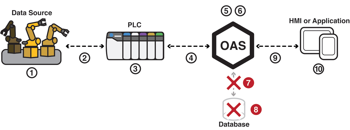 IIoT Database Failure