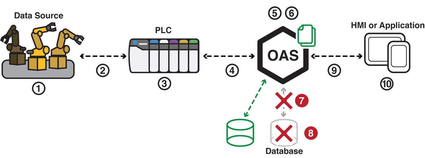 IIoT Database Store and Forward
