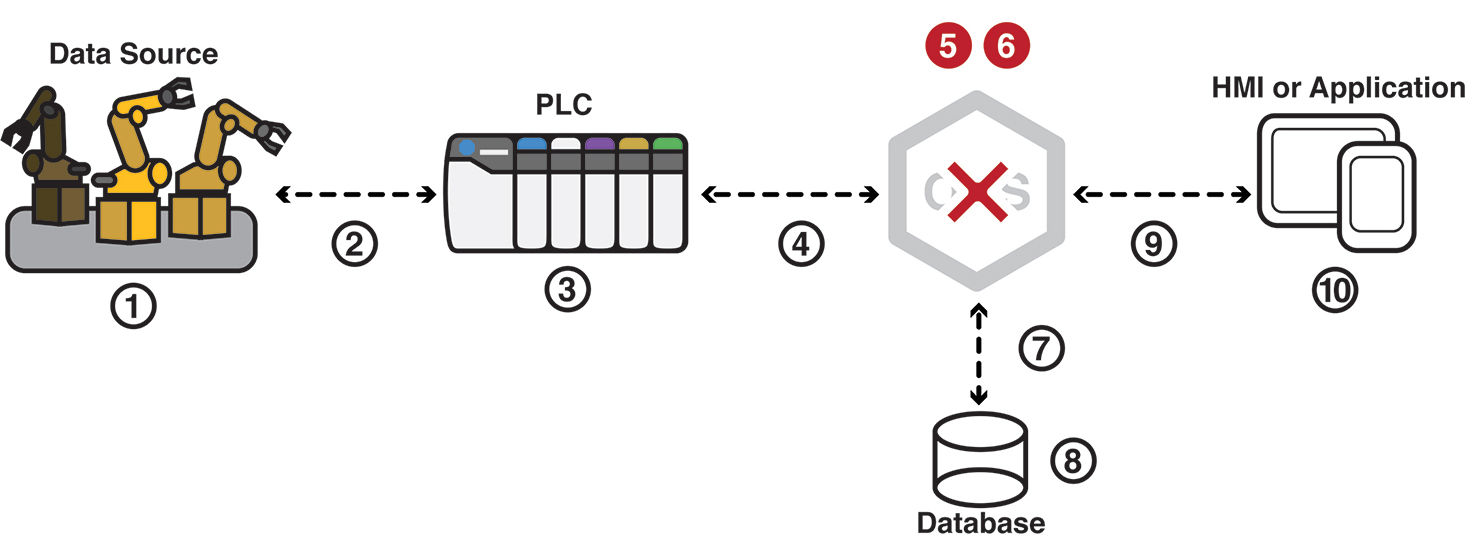 IIoT Server Failure
