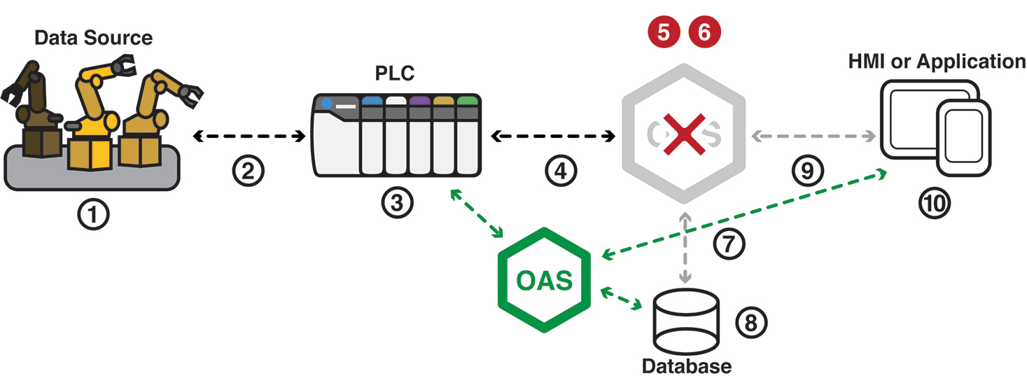 IIoT Server Redundancy