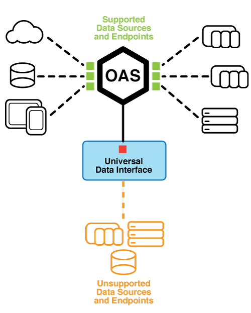 OAS Universal Driver Interface Deployment